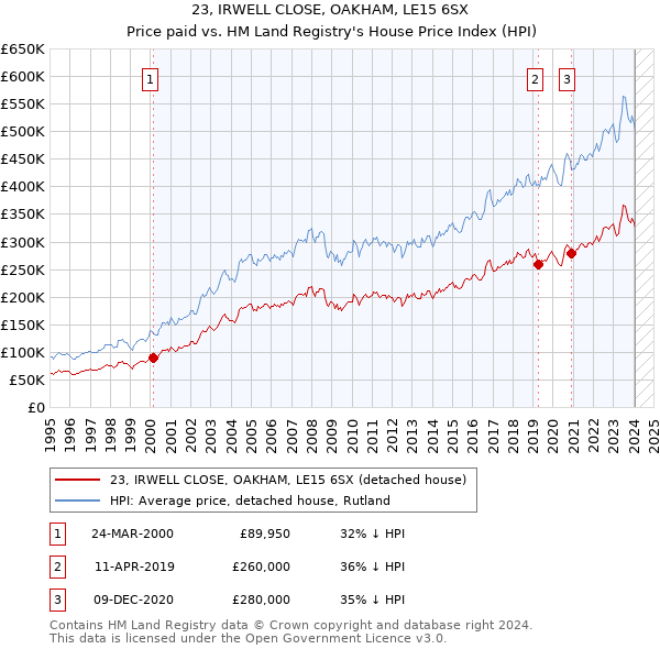 23, IRWELL CLOSE, OAKHAM, LE15 6SX: Price paid vs HM Land Registry's House Price Index