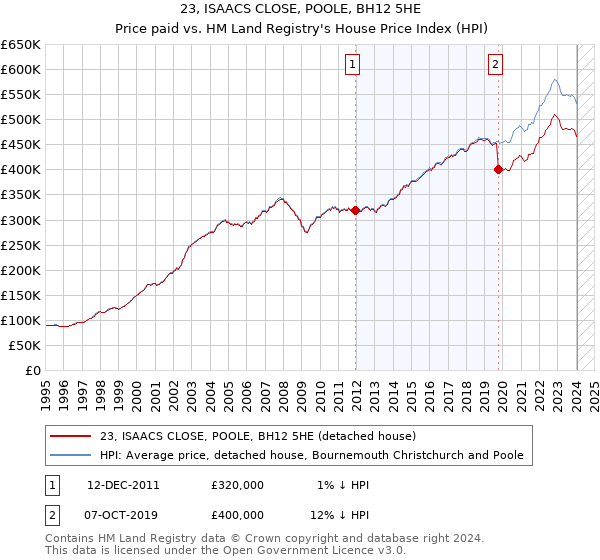 23, ISAACS CLOSE, POOLE, BH12 5HE: Price paid vs HM Land Registry's House Price Index