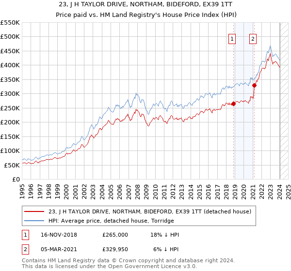 23, J H TAYLOR DRIVE, NORTHAM, BIDEFORD, EX39 1TT: Price paid vs HM Land Registry's House Price Index