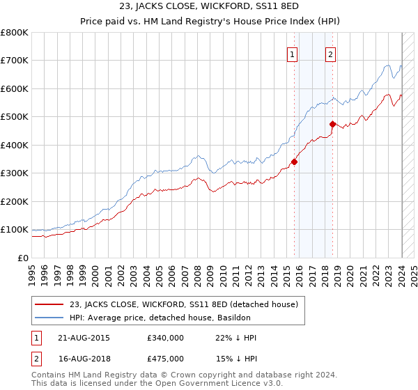 23, JACKS CLOSE, WICKFORD, SS11 8ED: Price paid vs HM Land Registry's House Price Index