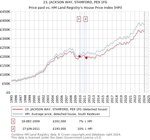 23, JACKSON WAY, STAMFORD, PE9 1FG: Price paid vs HM Land Registry's House Price Index