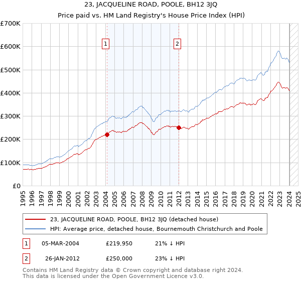 23, JACQUELINE ROAD, POOLE, BH12 3JQ: Price paid vs HM Land Registry's House Price Index