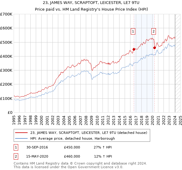 23, JAMES WAY, SCRAPTOFT, LEICESTER, LE7 9TU: Price paid vs HM Land Registry's House Price Index