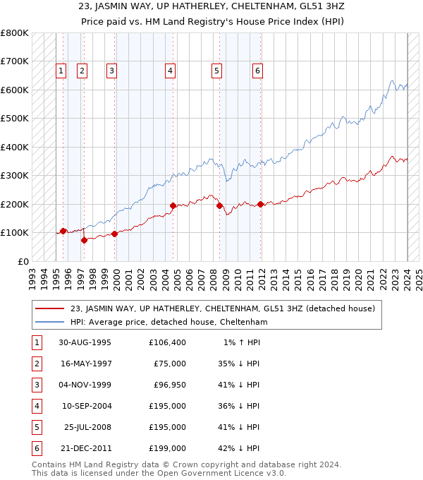 23, JASMIN WAY, UP HATHERLEY, CHELTENHAM, GL51 3HZ: Price paid vs HM Land Registry's House Price Index