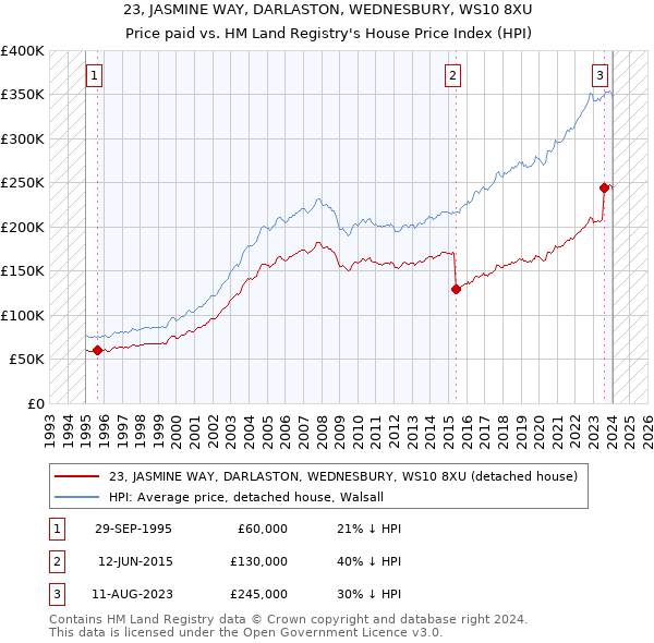 23, JASMINE WAY, DARLASTON, WEDNESBURY, WS10 8XU: Price paid vs HM Land Registry's House Price Index