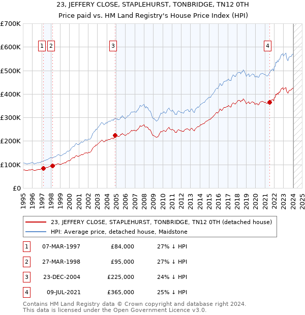 23, JEFFERY CLOSE, STAPLEHURST, TONBRIDGE, TN12 0TH: Price paid vs HM Land Registry's House Price Index