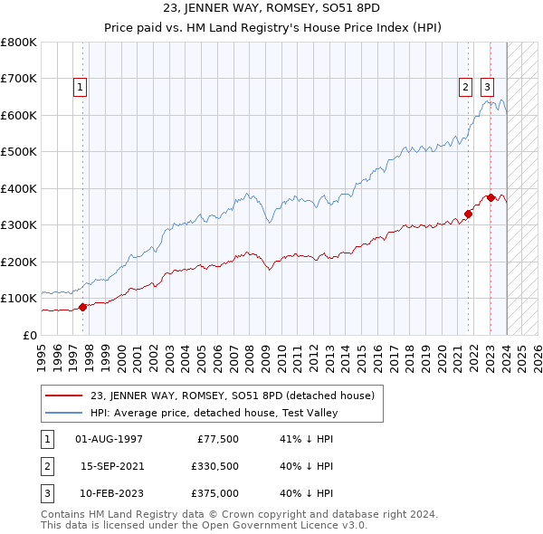 23, JENNER WAY, ROMSEY, SO51 8PD: Price paid vs HM Land Registry's House Price Index