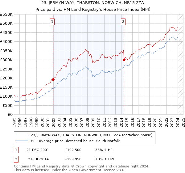 23, JERMYN WAY, THARSTON, NORWICH, NR15 2ZA: Price paid vs HM Land Registry's House Price Index