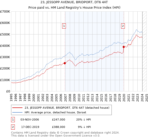 23, JESSOPP AVENUE, BRIDPORT, DT6 4AT: Price paid vs HM Land Registry's House Price Index