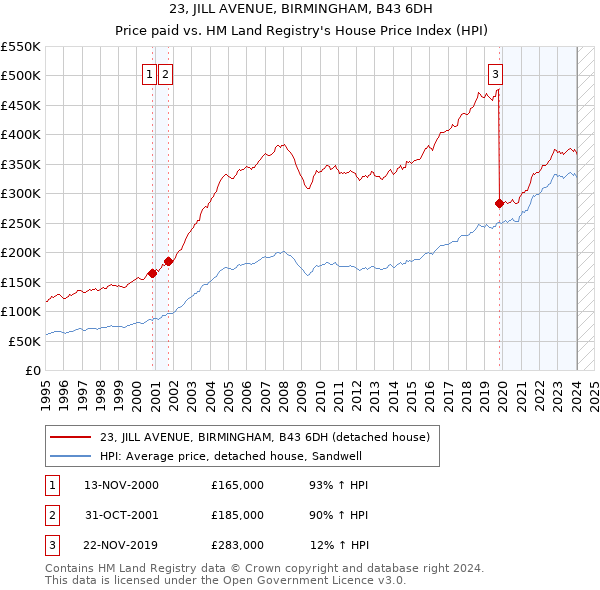 23, JILL AVENUE, BIRMINGHAM, B43 6DH: Price paid vs HM Land Registry's House Price Index