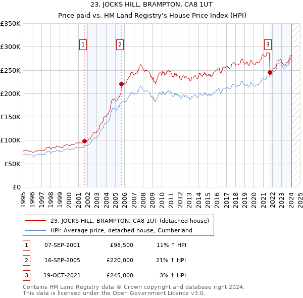 23, JOCKS HILL, BRAMPTON, CA8 1UT: Price paid vs HM Land Registry's House Price Index