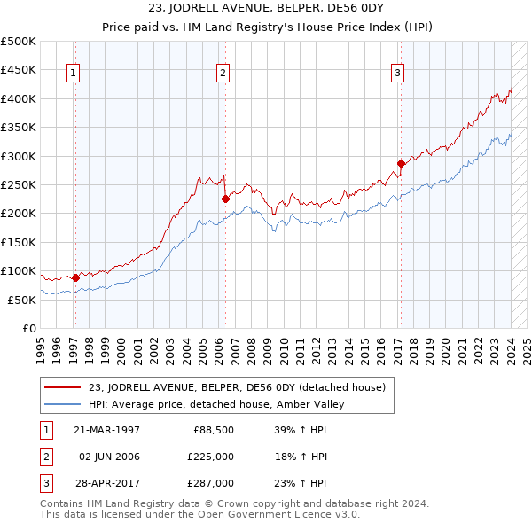 23, JODRELL AVENUE, BELPER, DE56 0DY: Price paid vs HM Land Registry's House Price Index