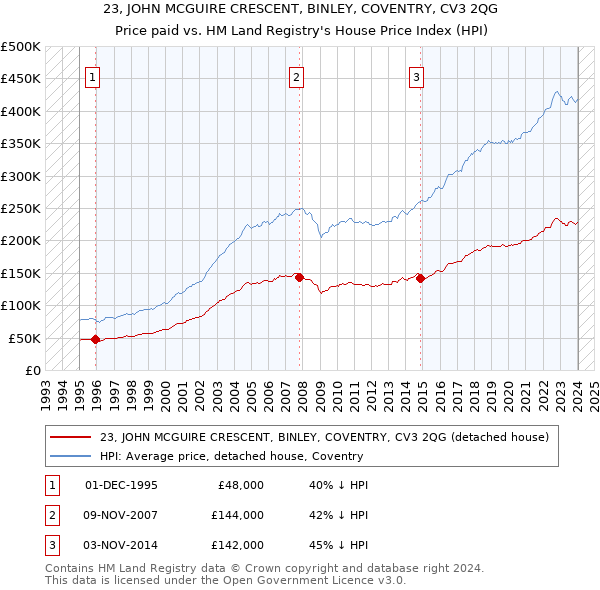 23, JOHN MCGUIRE CRESCENT, BINLEY, COVENTRY, CV3 2QG: Price paid vs HM Land Registry's House Price Index