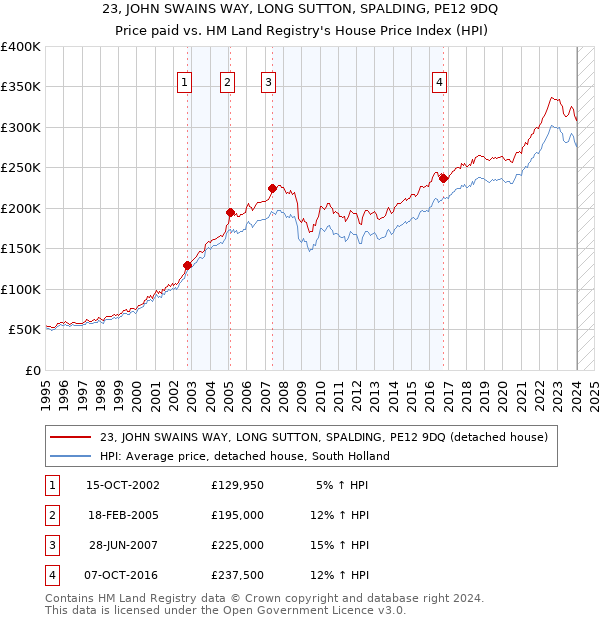 23, JOHN SWAINS WAY, LONG SUTTON, SPALDING, PE12 9DQ: Price paid vs HM Land Registry's House Price Index