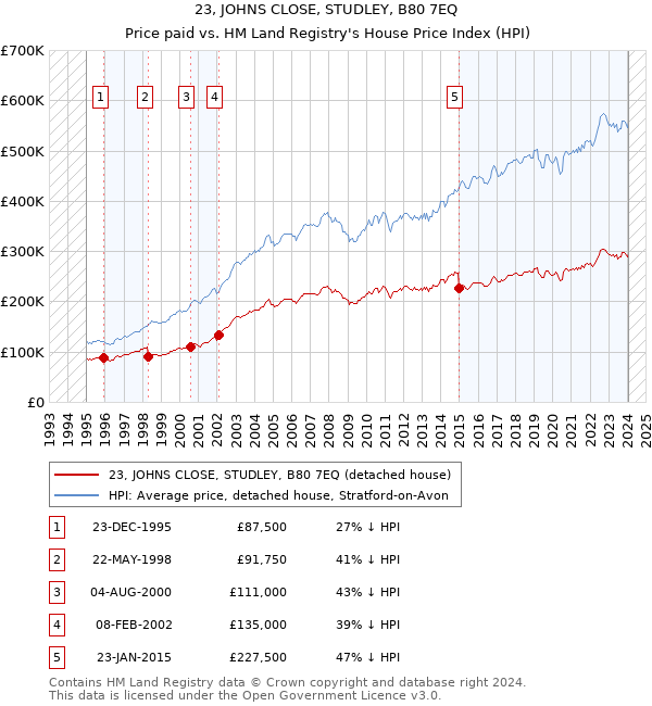 23, JOHNS CLOSE, STUDLEY, B80 7EQ: Price paid vs HM Land Registry's House Price Index