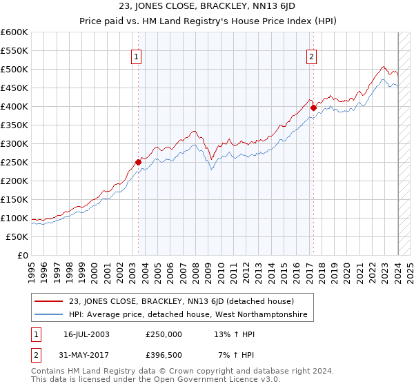 23, JONES CLOSE, BRACKLEY, NN13 6JD: Price paid vs HM Land Registry's House Price Index