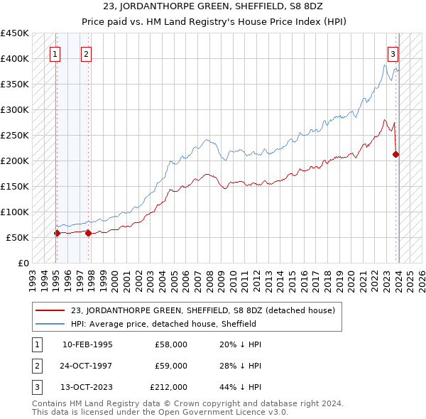 23, JORDANTHORPE GREEN, SHEFFIELD, S8 8DZ: Price paid vs HM Land Registry's House Price Index