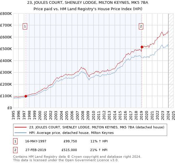 23, JOULES COURT, SHENLEY LODGE, MILTON KEYNES, MK5 7BA: Price paid vs HM Land Registry's House Price Index