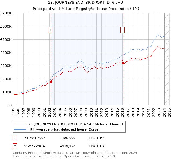 23, JOURNEYS END, BRIDPORT, DT6 5AU: Price paid vs HM Land Registry's House Price Index