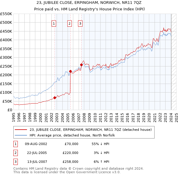 23, JUBILEE CLOSE, ERPINGHAM, NORWICH, NR11 7QZ: Price paid vs HM Land Registry's House Price Index