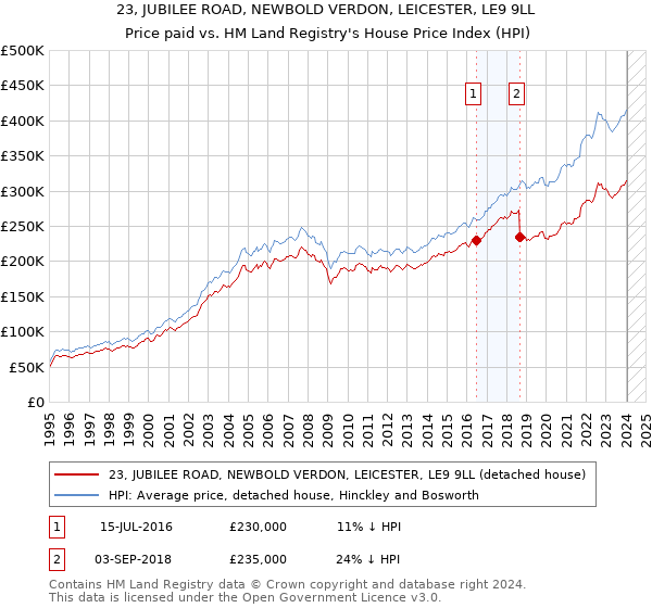 23, JUBILEE ROAD, NEWBOLD VERDON, LEICESTER, LE9 9LL: Price paid vs HM Land Registry's House Price Index