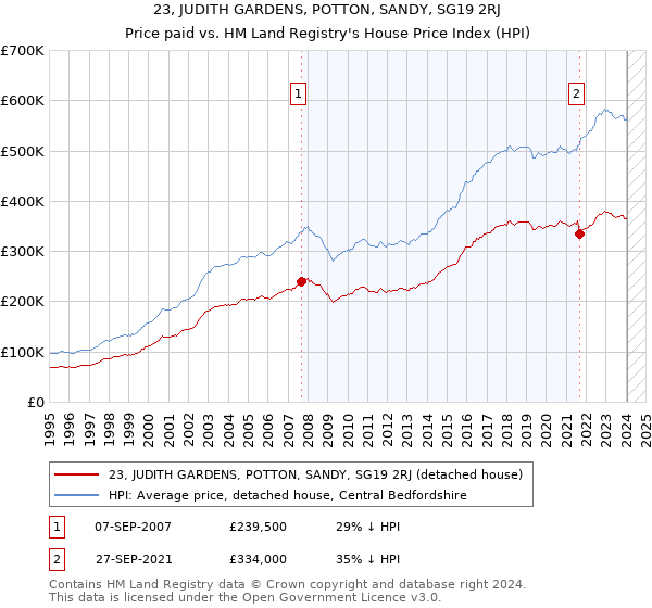 23, JUDITH GARDENS, POTTON, SANDY, SG19 2RJ: Price paid vs HM Land Registry's House Price Index