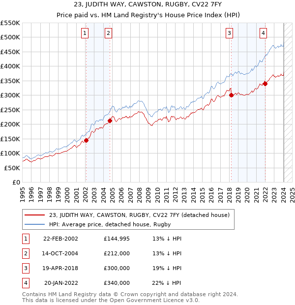 23, JUDITH WAY, CAWSTON, RUGBY, CV22 7FY: Price paid vs HM Land Registry's House Price Index