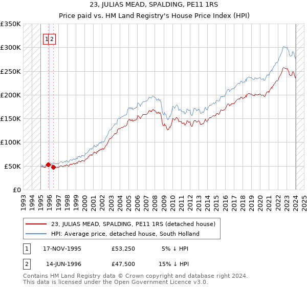 23, JULIAS MEAD, SPALDING, PE11 1RS: Price paid vs HM Land Registry's House Price Index