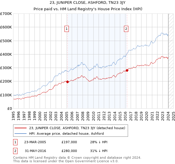 23, JUNIPER CLOSE, ASHFORD, TN23 3JY: Price paid vs HM Land Registry's House Price Index