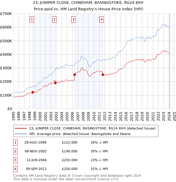 23, JUNIPER CLOSE, CHINEHAM, BASINGSTOKE, RG24 8XH: Price paid vs HM Land Registry's House Price Index