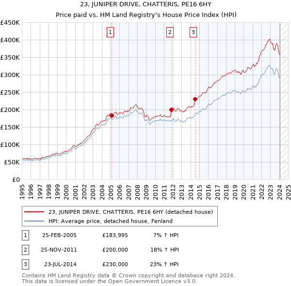 23, JUNIPER DRIVE, CHATTERIS, PE16 6HY: Price paid vs HM Land Registry's House Price Index