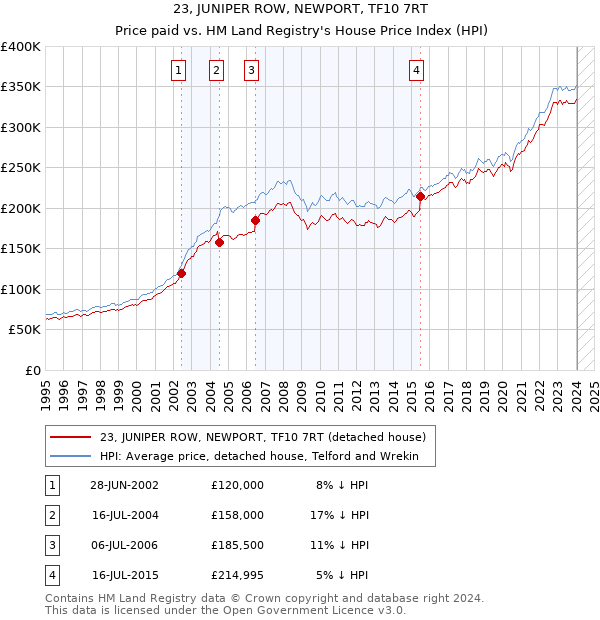 23, JUNIPER ROW, NEWPORT, TF10 7RT: Price paid vs HM Land Registry's House Price Index