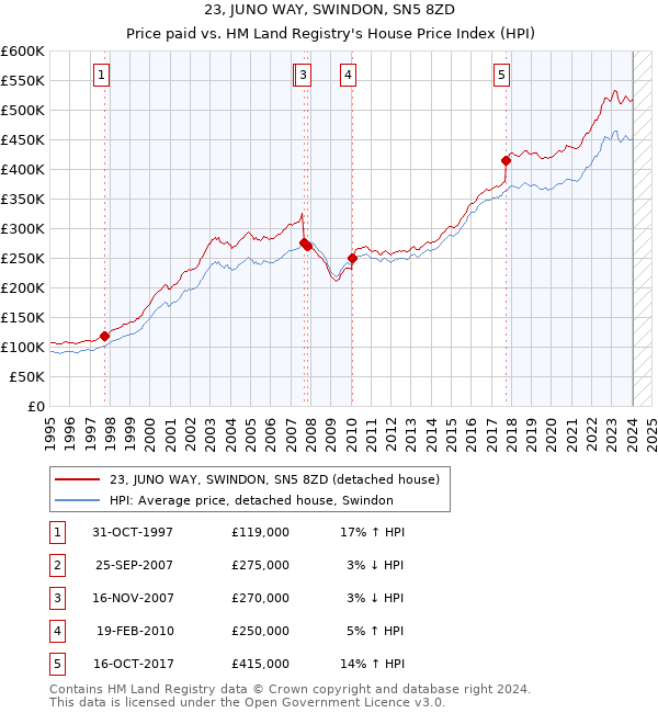 23, JUNO WAY, SWINDON, SN5 8ZD: Price paid vs HM Land Registry's House Price Index