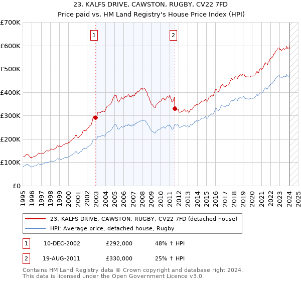 23, KALFS DRIVE, CAWSTON, RUGBY, CV22 7FD: Price paid vs HM Land Registry's House Price Index