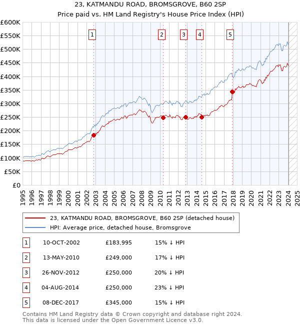 23, KATMANDU ROAD, BROMSGROVE, B60 2SP: Price paid vs HM Land Registry's House Price Index