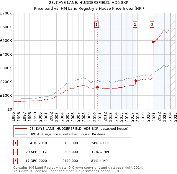 23, KAYE LANE, HUDDERSFIELD, HD5 8XP: Price paid vs HM Land Registry's House Price Index
