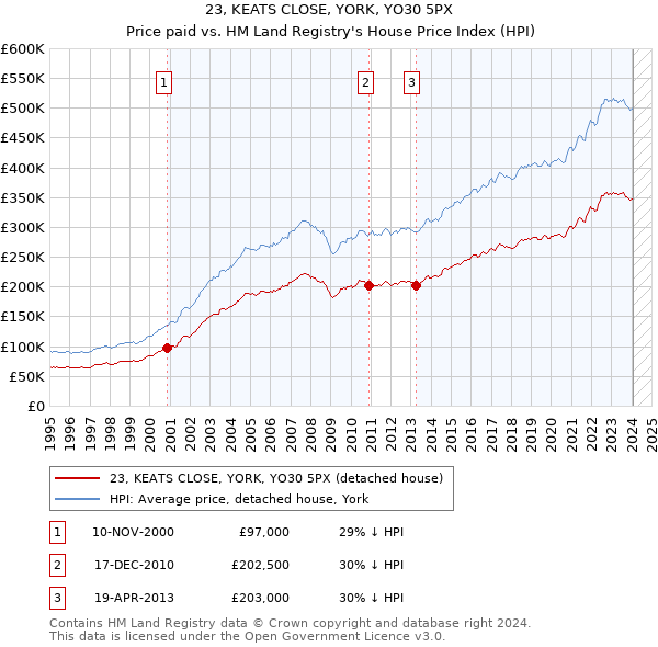 23, KEATS CLOSE, YORK, YO30 5PX: Price paid vs HM Land Registry's House Price Index