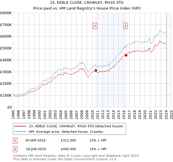 23, KEBLE CLOSE, CRAWLEY, RH10 3TD: Price paid vs HM Land Registry's House Price Index