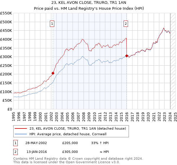 23, KEL AVON CLOSE, TRURO, TR1 1AN: Price paid vs HM Land Registry's House Price Index