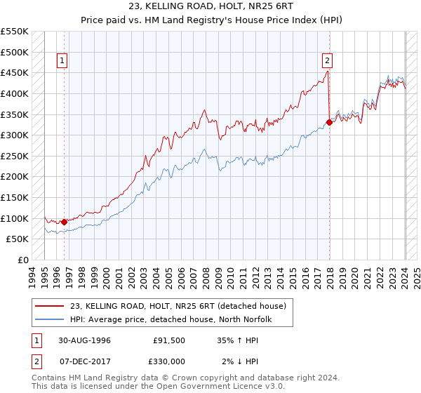 23, KELLING ROAD, HOLT, NR25 6RT: Price paid vs HM Land Registry's House Price Index