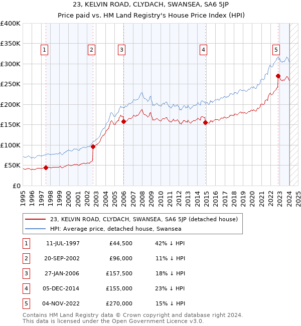 23, KELVIN ROAD, CLYDACH, SWANSEA, SA6 5JP: Price paid vs HM Land Registry's House Price Index