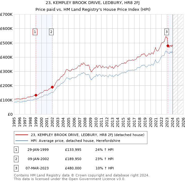 23, KEMPLEY BROOK DRIVE, LEDBURY, HR8 2FJ: Price paid vs HM Land Registry's House Price Index