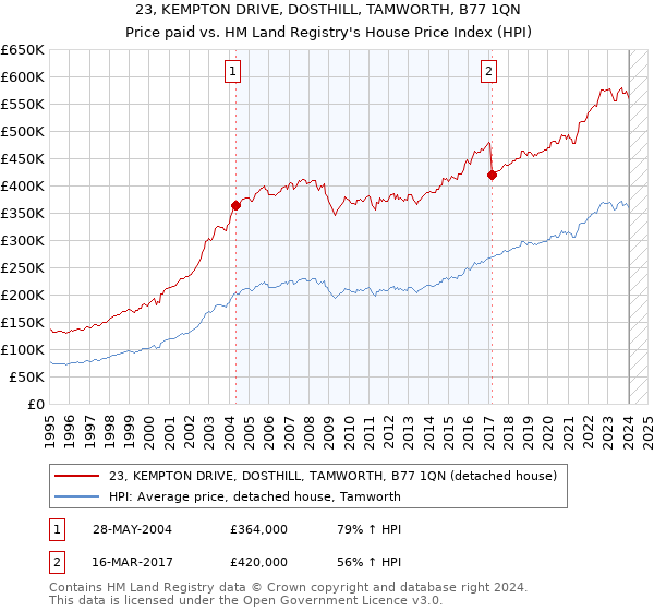 23, KEMPTON DRIVE, DOSTHILL, TAMWORTH, B77 1QN: Price paid vs HM Land Registry's House Price Index