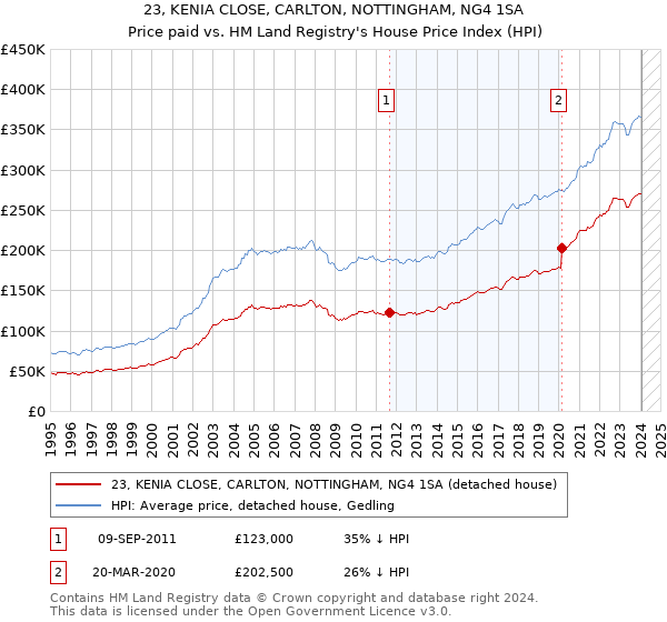 23, KENIA CLOSE, CARLTON, NOTTINGHAM, NG4 1SA: Price paid vs HM Land Registry's House Price Index