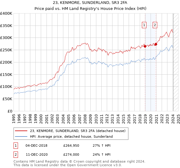 23, KENMORE, SUNDERLAND, SR3 2FA: Price paid vs HM Land Registry's House Price Index