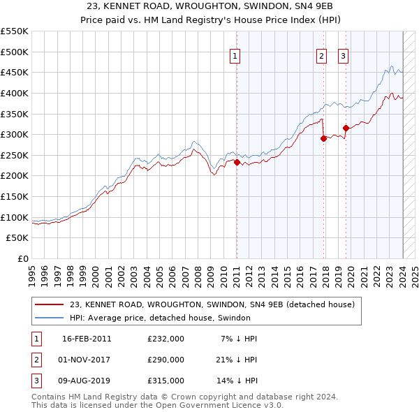 23, KENNET ROAD, WROUGHTON, SWINDON, SN4 9EB: Price paid vs HM Land Registry's House Price Index