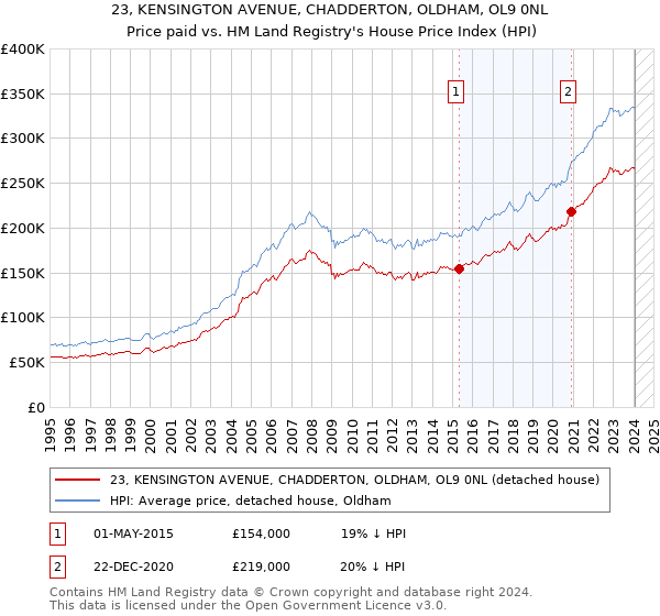 23, KENSINGTON AVENUE, CHADDERTON, OLDHAM, OL9 0NL: Price paid vs HM Land Registry's House Price Index