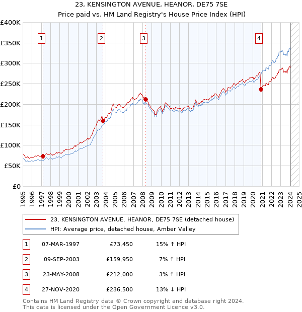 23, KENSINGTON AVENUE, HEANOR, DE75 7SE: Price paid vs HM Land Registry's House Price Index