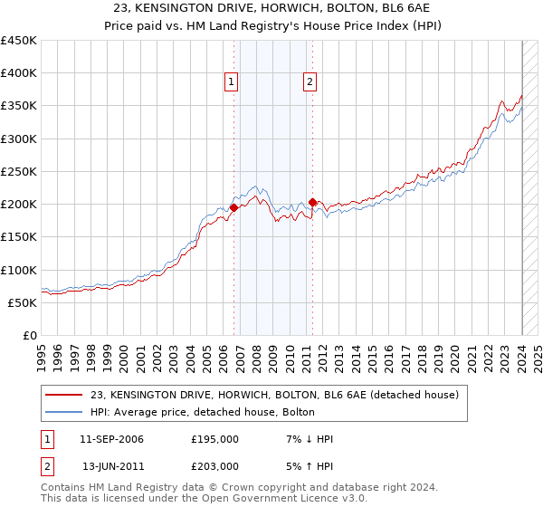 23, KENSINGTON DRIVE, HORWICH, BOLTON, BL6 6AE: Price paid vs HM Land Registry's House Price Index