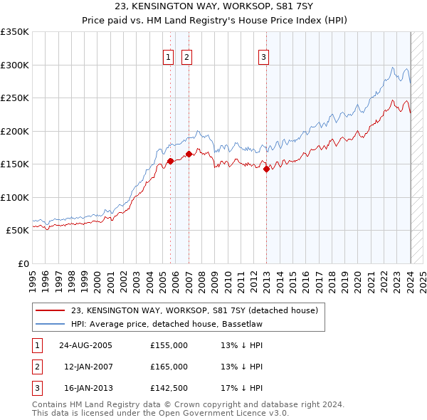 23, KENSINGTON WAY, WORKSOP, S81 7SY: Price paid vs HM Land Registry's House Price Index